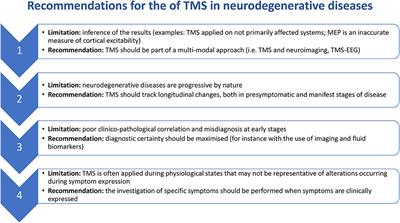 On the Use of TMS to Investigate the Pathophysiology of Neurodegenerative Diseases